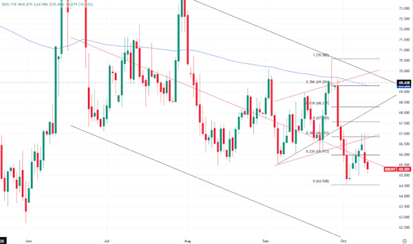 Нефтяные цены вновь развернулись вниз